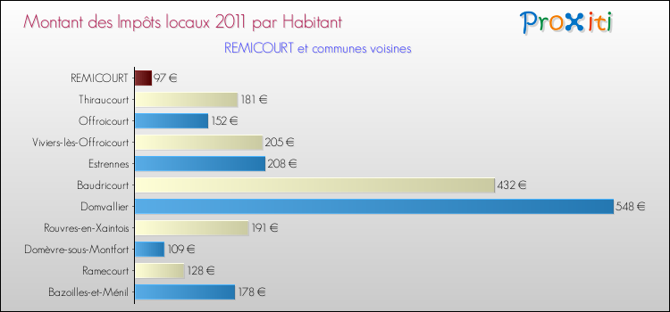 Montant des impôts locaux par Habitant pour REMICOURT et les communes proches Comparaison des impôts locaux par habitant pour REMICOURT et les communes voisines