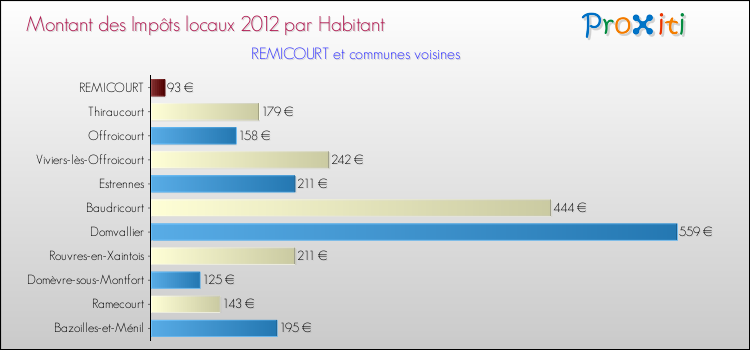 Montant des impôts locaux par Habitant pour REMICOURT et les communes proches Comparaison des impôts locaux par habitant pour REMICOURT et les communes voisines