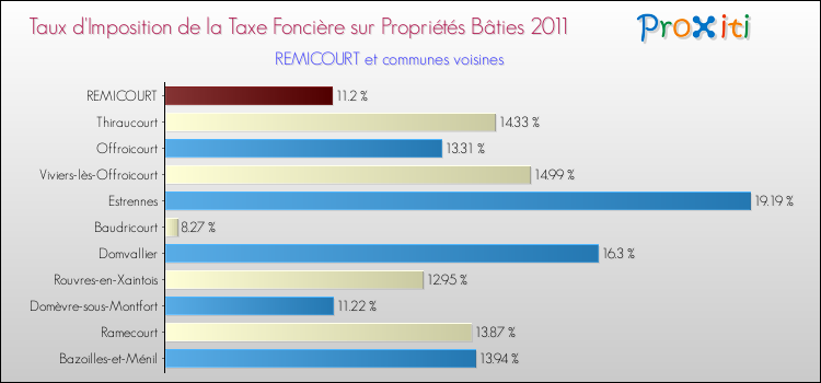 Taux d'imposition de la taxe foncière sur le bati 2011 pour REMICOURT et les communes proches Comparaison des taux d'imposition de la taxe foncière sur le bati 2011 pour REMICOURT et les communes voisines