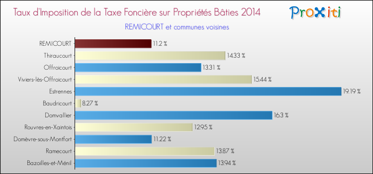 Taux d'imposition de la taxe foncière sur le bati 2014 pour REMICOURT et les communes proches Comparaison des taux d'imposition de la taxe foncière sur le bati 2014 pour REMICOURT et les communes voisines