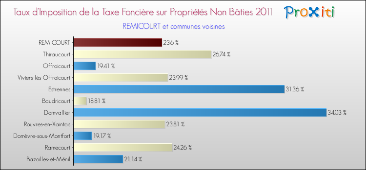 Taux d'imposition de la taxe foncière sur les immeubles et terrains non batis 2011 pour REMICOURT et les communes proches Comparaison des taux d'imposition de la taxe foncière sur les immeubles et terrains non batis 2011 pour REMICOURT et les communes voisines
