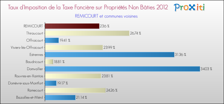 Taux d'imposition de la taxe foncière sur les immeubles et terrains non batis 2012 pour REMICOURT et les communes proches Comparaison des taux d'imposition de la taxe foncière sur les immeubles et terrains non batis 2012 pour REMICOURT et les communes voisines
