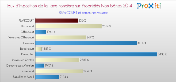 Taux d'imposition de la taxe foncière sur les immeubles et terrains non batis 2014 pour REMICOURT et les communes proches Comparaison des taux d'imposition de la taxe foncière sur les immeubles et terrains non batis 2014 pour REMICOURT et les communes voisines