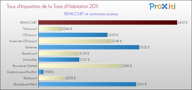 Taux d'imposition de la taxe d'habitation 2011 pour REMICOURT et les communes proches Comparaison des taux d'imposition de la taxe d'habitation 2011 pour REMICOURT et les communes voisines