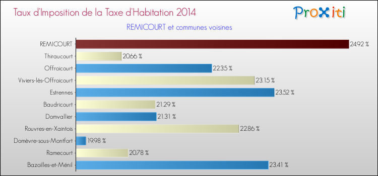 Taux d'imposition de la taxe d'habitation 2014 pour REMICOURT et les communes proches Comparaison des taux d'imposition de la taxe d'habitation 2014 pour REMICOURT et les communes voisines