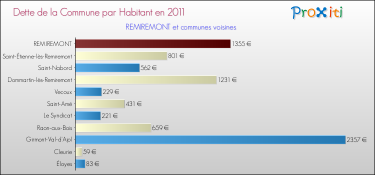 Dette par habitant de la commune en 2011 pour REMIREMONT et les communes proches Comparaison de la dette par habitant de la commune en 2011 pour REMIREMONT et les communes voisines