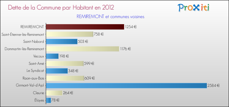 Dette par habitant de la commune en 2012 pour REMIREMONT et les communes proches Comparaison de la dette par habitant de la commune en 2012 pour REMIREMONT et les communes voisines