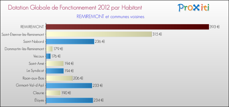 Montant des dotations globales de fonctionnement DGF par Habitant pour REMIREMONT et les communes proches Comparaison des des dotations globales de fonctionnement DGF par habitant pour REMIREMONT et les communes voisines