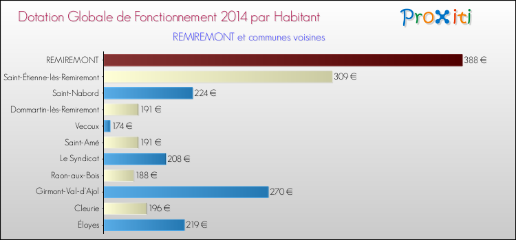 Montant des dotations globales de fonctionnement DGF par Habitant pour REMIREMONT et les communes proches en 2014. Comparaison des des dotations globales de fonctionnement DGF par habitant pour REMIREMONT et les communes voisines en 2014.