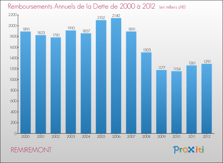 Evolution de l'annuité de la dette pour la commune de REMIREMONT de 2000 à 2012 Annuités de la dette pour REMIREMONT de 2000 à 2012