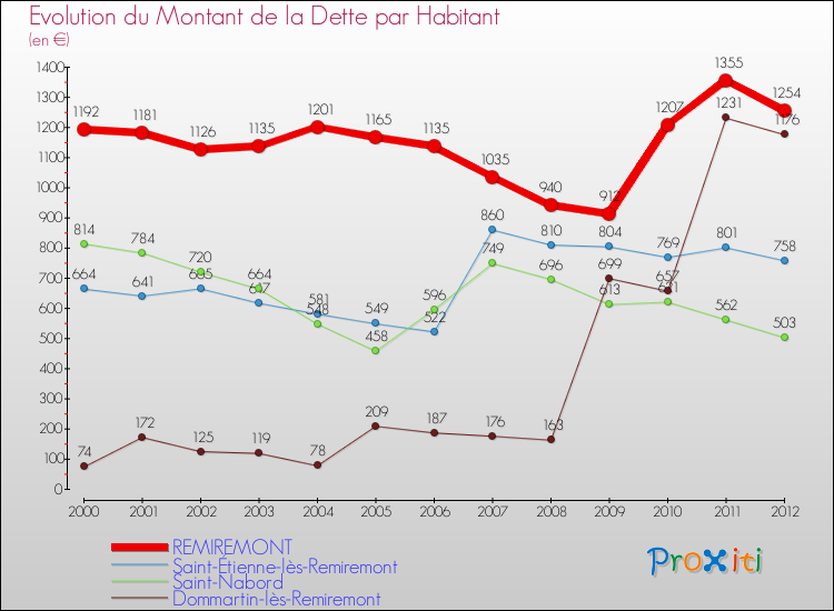 Evolution de la dette par habitant pour la commune de REMIREMONT et les communes proches de 2000 à 2012 Comparaison de la dette par habitant pour REMIREMONT et les communes voisines de 2000 à 2012