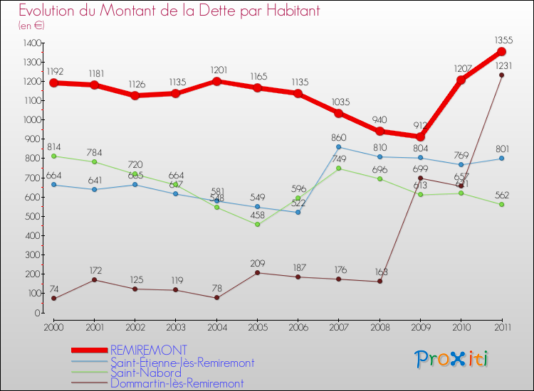 Evolution de la dette par habitant pour la commune de REMIREMONT et les communes proches Comparaison de la dette par habitant pour REMIREMONT et les communes voisines