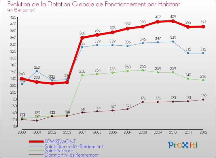 Evolution et montant de la dotation globale de fonctionnement par Habitant pour REMIREMONT et les communes proches Comparaison des dotations globales de fonctionnement par habitant pour REMIREMONT et les communes voisines