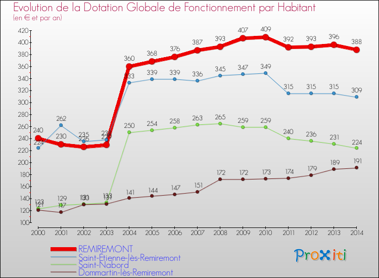 Evolution et montant de la dotation globale de fonctionnement par Habitant pour REMIREMONT et les communes proches de 2000 à 2014. Comparaison des dotations globales de fonctionnement par habitant pour REMIREMONT et les communes voisines de 2000 à 2014.