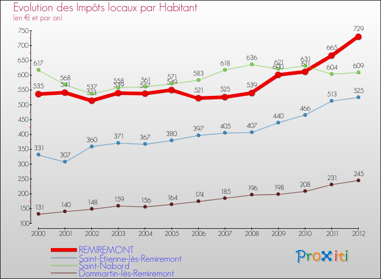 Evolution et montant des impôts locaux par Habitant pour REMIREMONT et les communes proches Comparaison des impôts locaux par habitant pour REMIREMONT et les communes voisines
