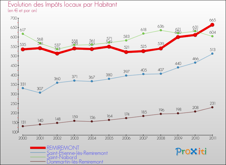Evolution et montant des impôts locaux par Habitant pour REMIREMONT et les communes proches Comparaison des impôts locaux par habitant pour REMIREMONT et les communes voisines