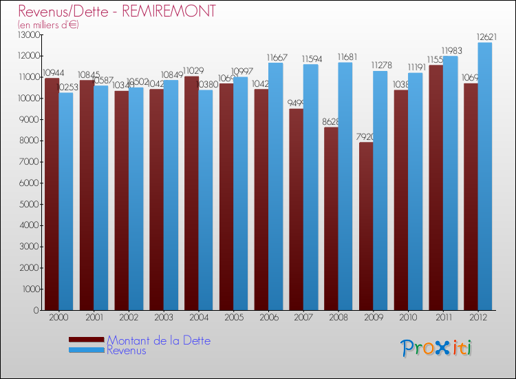 Evolution comparée de la dette et des revenus pour la commune de REMIREMONT de 2000 à 2012 Comparaison de la dette et des revenus pour REMIREMONT de 2000 à 2012