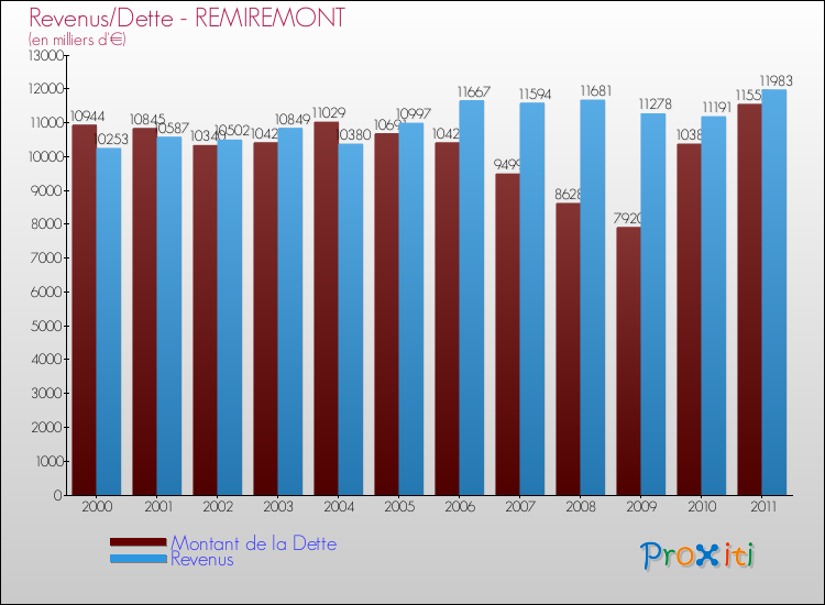 Evolution comparée de la dette et des revenus pour la commune de REMIREMONT de 2000 à 2011 Comparaison de la dette et des revenus pour REMIREMONT de 2000 à 2011