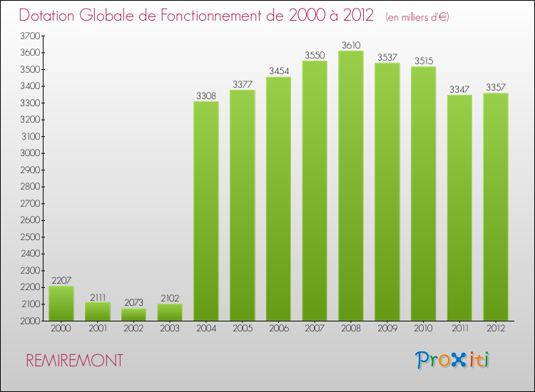 Evolution du montant de la Dotation Globale de Fonctionnement pour la commune de REMIREMONT de 2000 à 2012 Evolution du montant de la Dotation Globale de Fonctionnement pour REMIREMONT de 2000 à 2012