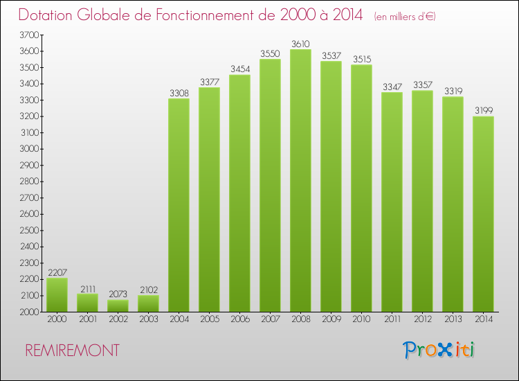 Evolution du montant de la Dotation Globale de Fonctionnement pour la commune de REMIREMONT de 2000 à 2014 Evolution du montant de la Dotation Globale de Fonctionnement pour REMIREMONT de 2000 à 2014
