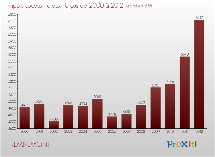 Evolution des Impôts Locaux pour la commune de REMIREMONT de 2000 à 2012 Evolution des Impôts Locaux pour REMIREMONT de 2000 à 2012