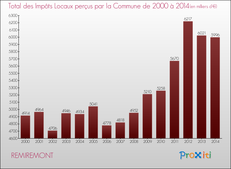 Evolution des Impôts Locaux pour la commune de REMIREMONT de 2000 à 2014 Evolution des Impôts Locaux pour REMIREMONT de 2000 à 2014
