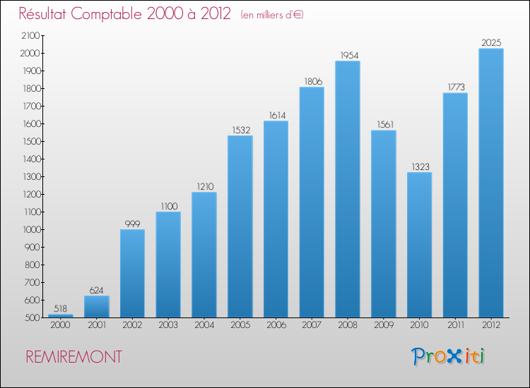 Evolution du résultat comptable pour la commune de REMIREMONT de 2000 à 2012 Evolution du résultat comptable pour REMIREMONT de 2000 à 2012