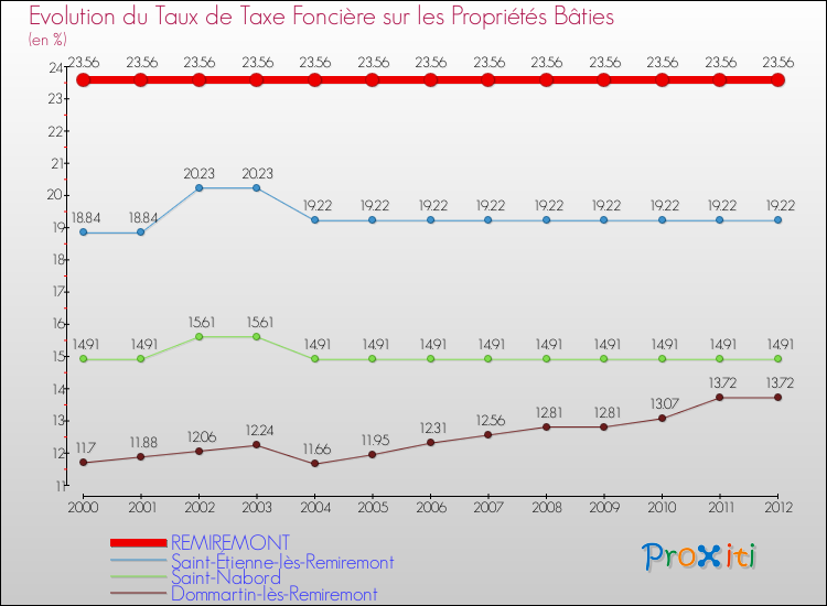 Evolution du taux de la taxe foncière sur le bati pour REMIREMONT et les communes proches de 2000 à 2012 Comparaison des taux de taxe foncière sur le bati pour REMIREMONT et les communes voisines de 2000 à 2012