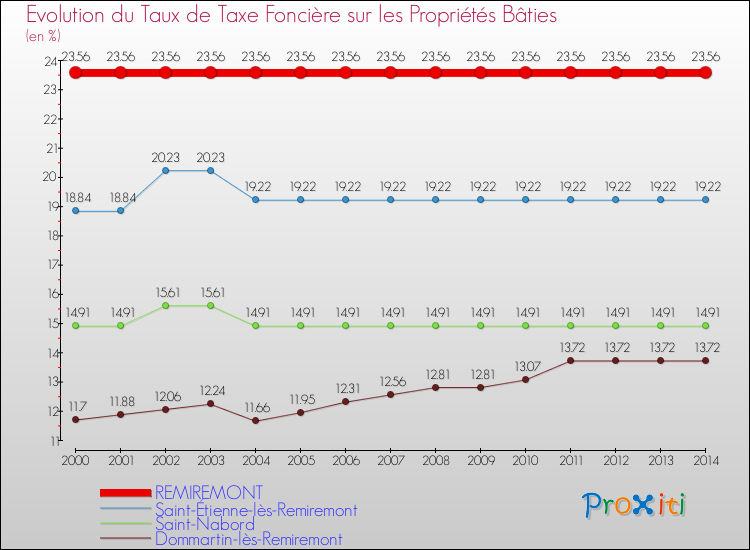 Evolution du taux de la taxe foncière sur le bati pour REMIREMONT et les communes proches de 2000 à 2014 Comparaison des taux de taxe foncière sur le bati pour REMIREMONT et les communes voisines de 2000 à 2014