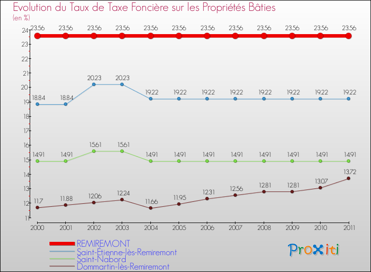 Evolution du taux de la taxe foncière sur le bati pour REMIREMONT et les communes proches Comparaison des taux de taxe foncière sur le bati pour REMIREMONT et les communes voisines