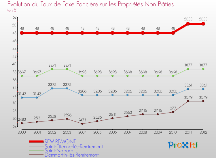 Evolution du taux de la taxe foncière sur les immeubles et terrains non batis pour REMIREMONT et les communes proches de 2000 à 2012 Comparaison des taux de la taxe foncière sur les immeubles et terrains non batis pour REMIREMONT et les communes voisines de 2000 à 2012