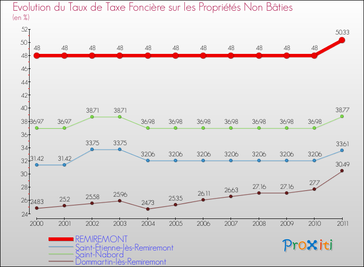 Evolution du taux de la taxe foncière sur les immeubles et terrains non batis pour REMIREMONT et les communes proches Comparaison des taux de la taxe foncière sur les immeubles et terrains non batis pour REMIREMONT et les communes voisines