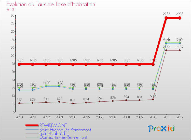 Evolution du taux de la taxe d'habitation pour REMIREMONT et les communes proches Comparaison des taux de la taxe d'habitation pour REMIREMONT et les communes voisines