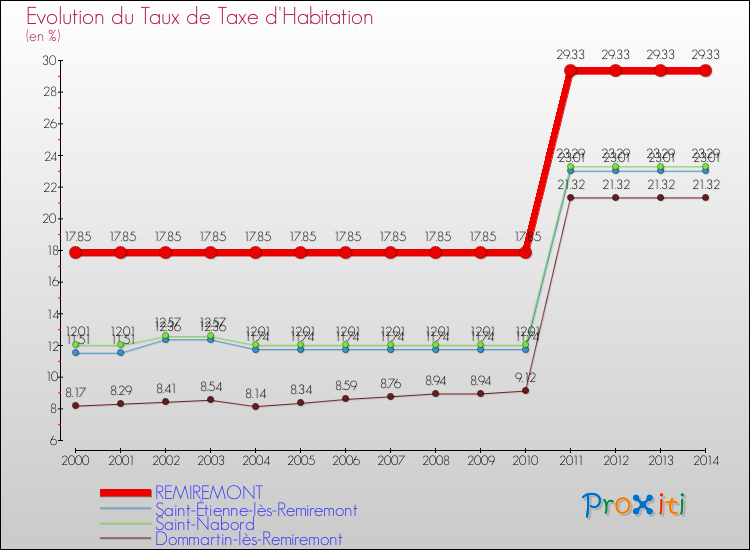 Evolution du taux de la taxe d'habitation pour REMIREMONT et les communes proches de 2000 à 2014 Comparaison des taux de la taxe d'habitation pour REMIREMONT et les communes voisines de 2000 à 2014