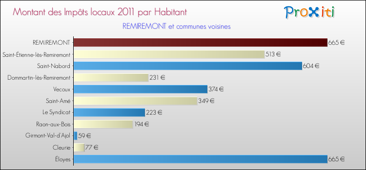 Montant des impôts locaux par Habitant pour REMIREMONT et les communes proches Comparaison des impôts locaux par habitant pour REMIREMONT et les communes voisines