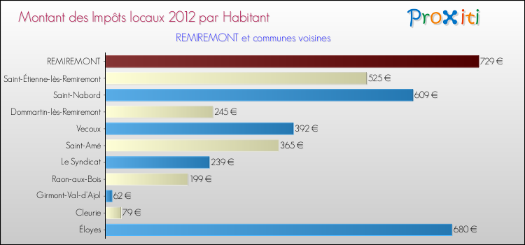 Montant des impôts locaux par Habitant pour REMIREMONT et les communes proches Comparaison des impôts locaux par habitant pour REMIREMONT et les communes voisines