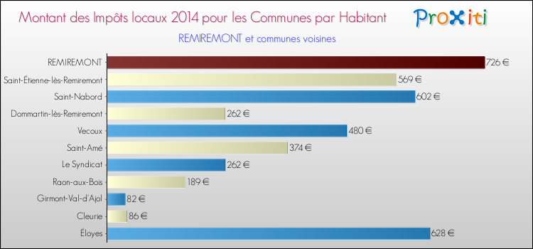 Montant des impôts locaux par Habitant pour REMIREMONT et les communes proches en 2014 Comparaison des impôts locaux par habitant pour REMIREMONT et les communes voisines en 2014