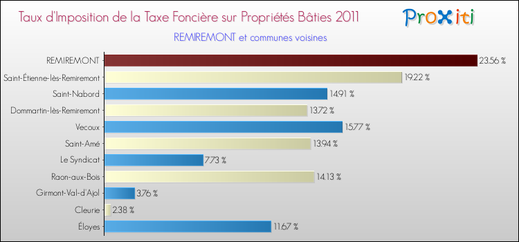 Taux d'imposition de la taxe foncière sur le bati 2011 pour REMIREMONT et les communes proches Comparaison des taux d'imposition de la taxe foncière sur le bati 2011 pour REMIREMONT et les communes voisines