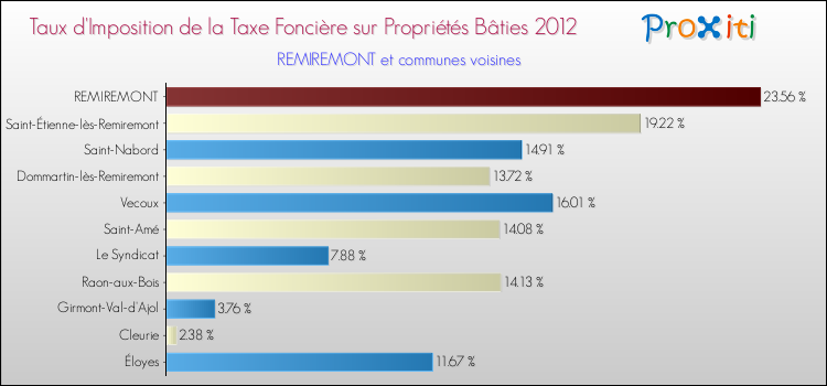 Taux d'imposition de la taxe foncière sur le bati 2012 pour REMIREMONT et les communes proches Comparaison des taux d'imposition de la taxe foncière sur le bati 2012 pour REMIREMONT et les communes voisines