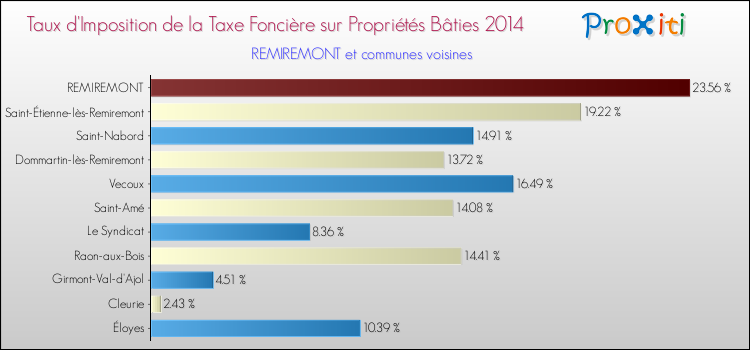 Taux d'imposition de la taxe foncière sur le bati 2014 pour REMIREMONT et les communes proches Comparaison des taux d'imposition de la taxe foncière sur le bati 2014 pour REMIREMONT et les communes voisines
