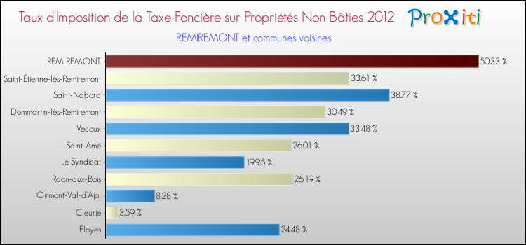 Taux d'imposition de la taxe foncière sur les immeubles et terrains non batis 2012 pour REMIREMONT et les communes proches Comparaison des taux d'imposition de la taxe foncière sur les immeubles et terrains non batis 2012 pour REMIREMONT et les communes voisines