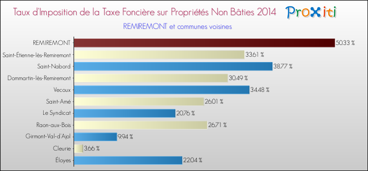 Taux d'imposition de la taxe foncière sur les immeubles et terrains non batis 2014 pour REMIREMONT et les communes proches Comparaison des taux d'imposition de la taxe foncière sur les immeubles et terrains non batis 2014 pour REMIREMONT et les communes voisines