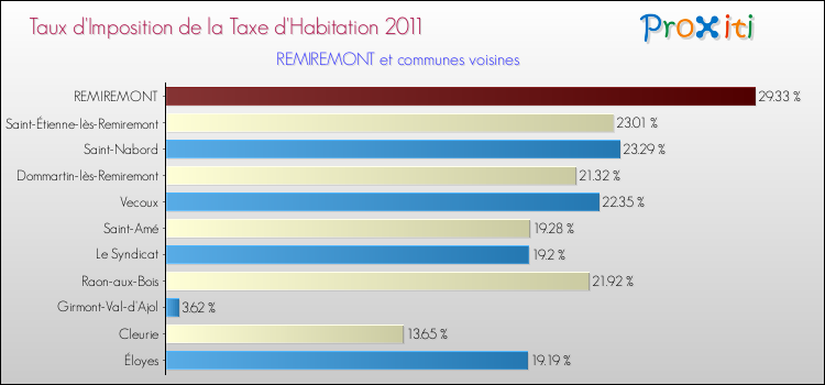 Taux d'imposition de la taxe d'habitation 2011 pour REMIREMONT et les communes proches Comparaison des taux d'imposition de la taxe d'habitation 2011 pour REMIREMONT et les communes voisines