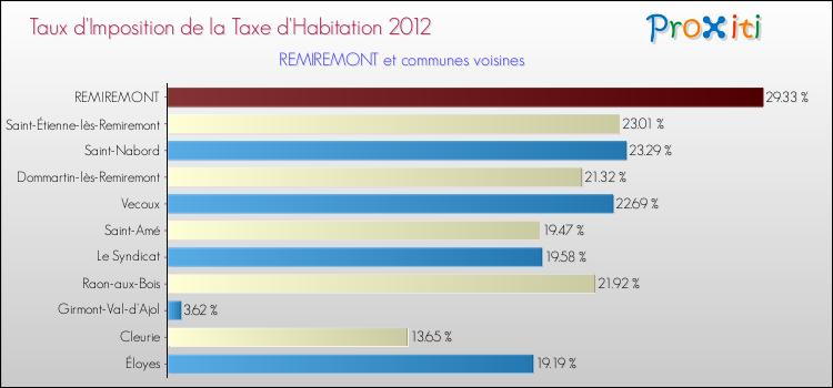 Taux d'imposition de la taxe d'habitation 2012 pour REMIREMONT et les communes proches Comparaison des taux d'imposition de la taxe d'habitation 2012 pour REMIREMONT et les communes voisines