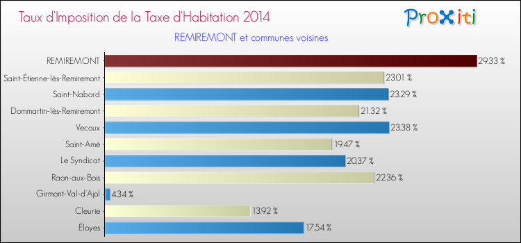 Taux d'imposition de la taxe d'habitation 2014 pour REMIREMONT et les communes proches Comparaison des taux d'imposition de la taxe d'habitation 2014 pour REMIREMONT et les communes voisines