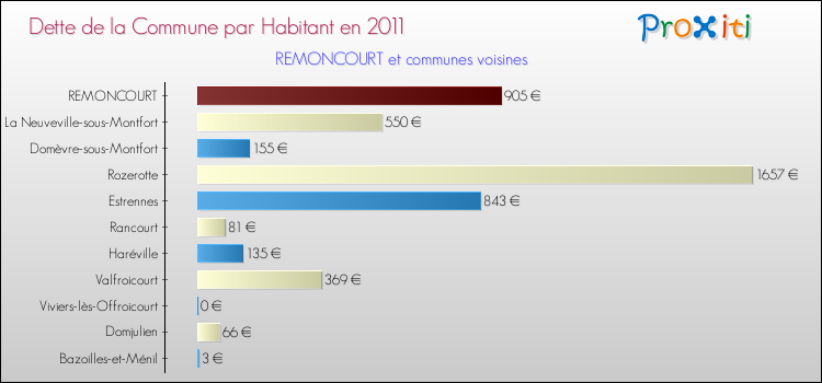 Dette par habitant de la commune en 2011 pour REMONCOURT et les communes proches Comparaison de la dette par habitant de la commune en 2011 pour REMONCOURT et les communes voisines