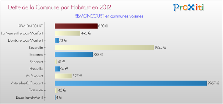 Dette par habitant de la commune en 2012 pour REMONCOURT et les communes proches Comparaison de la dette par habitant de la commune en 2012 pour REMONCOURT et les communes voisines