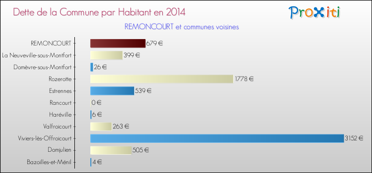 Dette par habitant de la commune en 2014 pour REMONCOURT et les communes proches Comparaison de la dette par habitant de la commune en 2014 pour REMONCOURT et les communes voisines