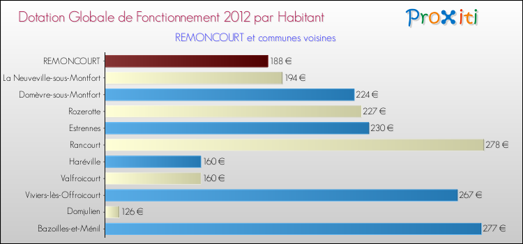 Montant des dotations globales de fonctionnement DGF par Habitant pour REMONCOURT et les communes proches Comparaison des des dotations globales de fonctionnement DGF par habitant pour REMONCOURT et les communes voisines
