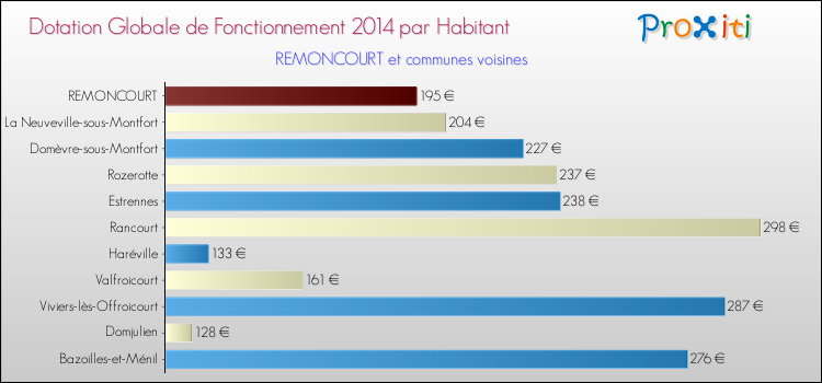 Montant des dotations globales de fonctionnement DGF par Habitant pour REMONCOURT et les communes proches en 2014. Comparaison des des dotations globales de fonctionnement DGF par habitant pour REMONCOURT et les communes voisines en 2014.